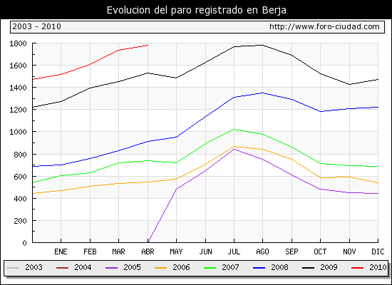 Evolucion  de los datos de parados para el Municipio de BERJA hasta ABRIL del 2010.