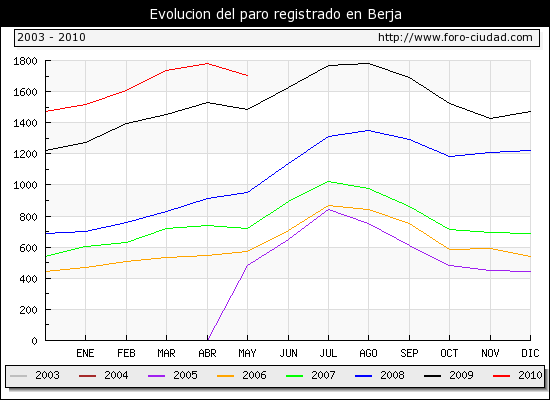 Evolucion de los datos de parados para el Municipio de BERJA hasta MAYO del 2010.