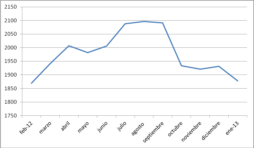 graficoparo2012