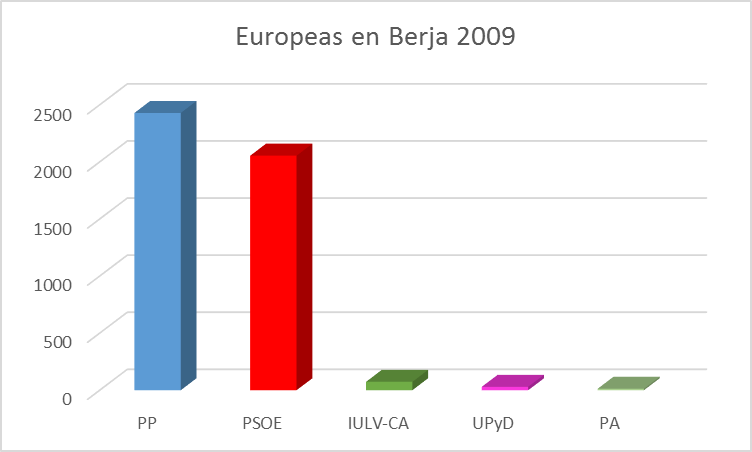 europeas 2009