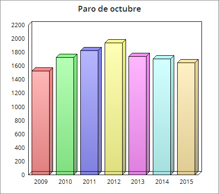 grafica paro berja meses octubre