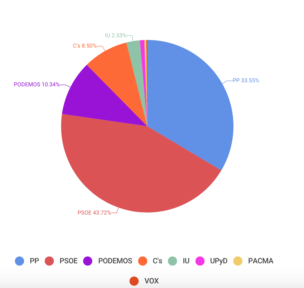 resultado elecciones generales