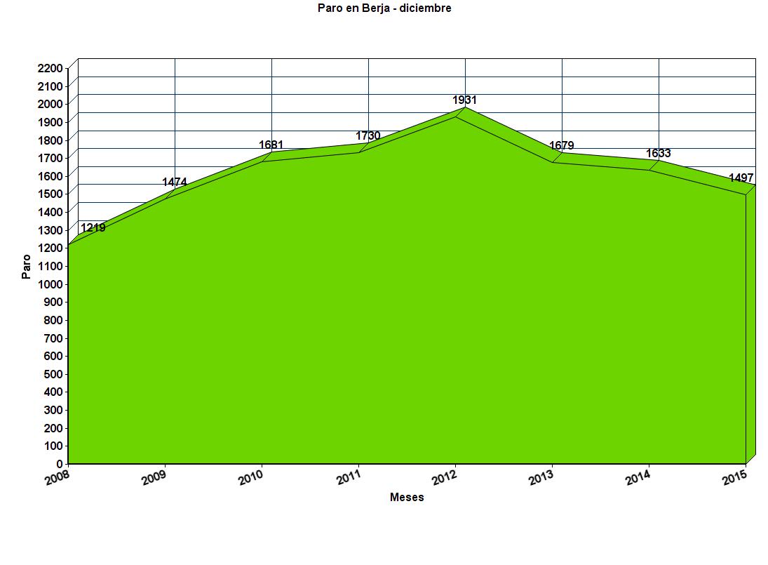 grafico paro meses diciembre berja