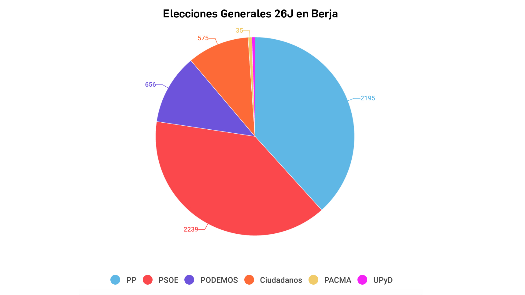 elecciones generales resultados berja