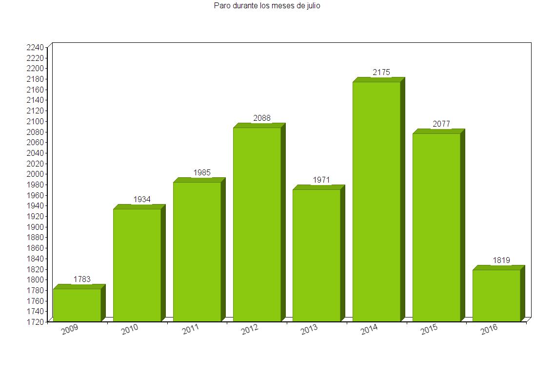 datos paro meses julio