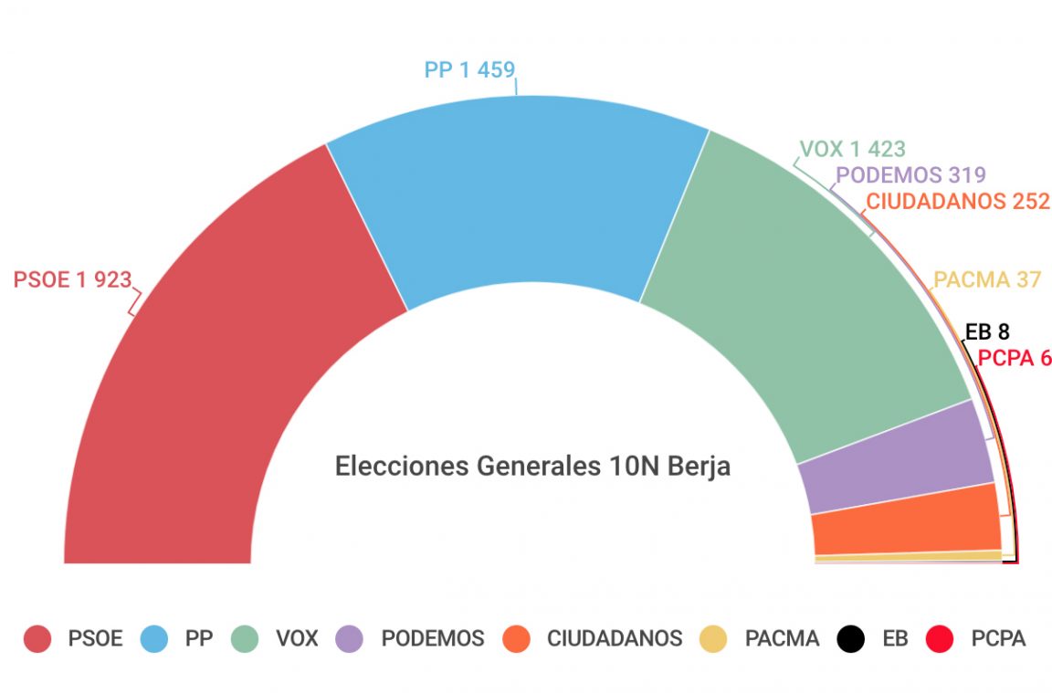 El Psoe Gana En Berja El Pp Se Mantiene Vox Se Dispara Y Ciudadanos Se Hunde Berja Digital 1068