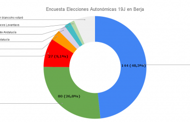 Encuesta Elecciones Autonómicas 19J en Berja