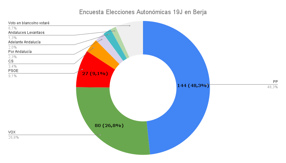 Encuesta Elecciones Autonómicas 19J en Berja