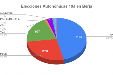 Elecciones Autonómicas 19J en Berja
